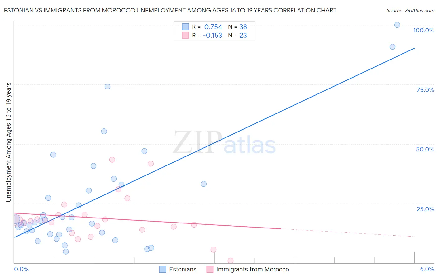 Estonian vs Immigrants from Morocco Unemployment Among Ages 16 to 19 years