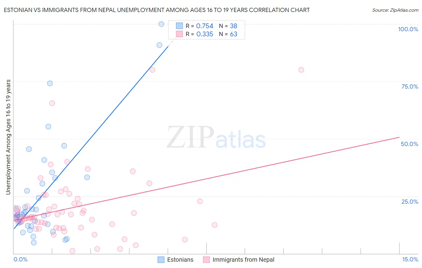 Estonian vs Immigrants from Nepal Unemployment Among Ages 16 to 19 years