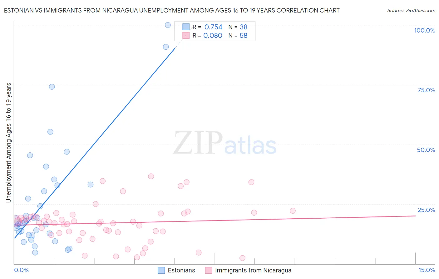 Estonian vs Immigrants from Nicaragua Unemployment Among Ages 16 to 19 years