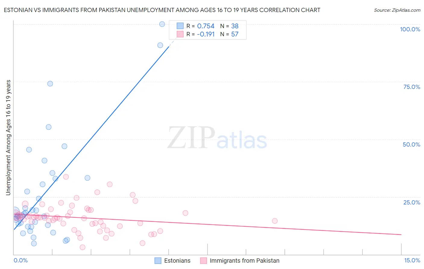 Estonian vs Immigrants from Pakistan Unemployment Among Ages 16 to 19 years