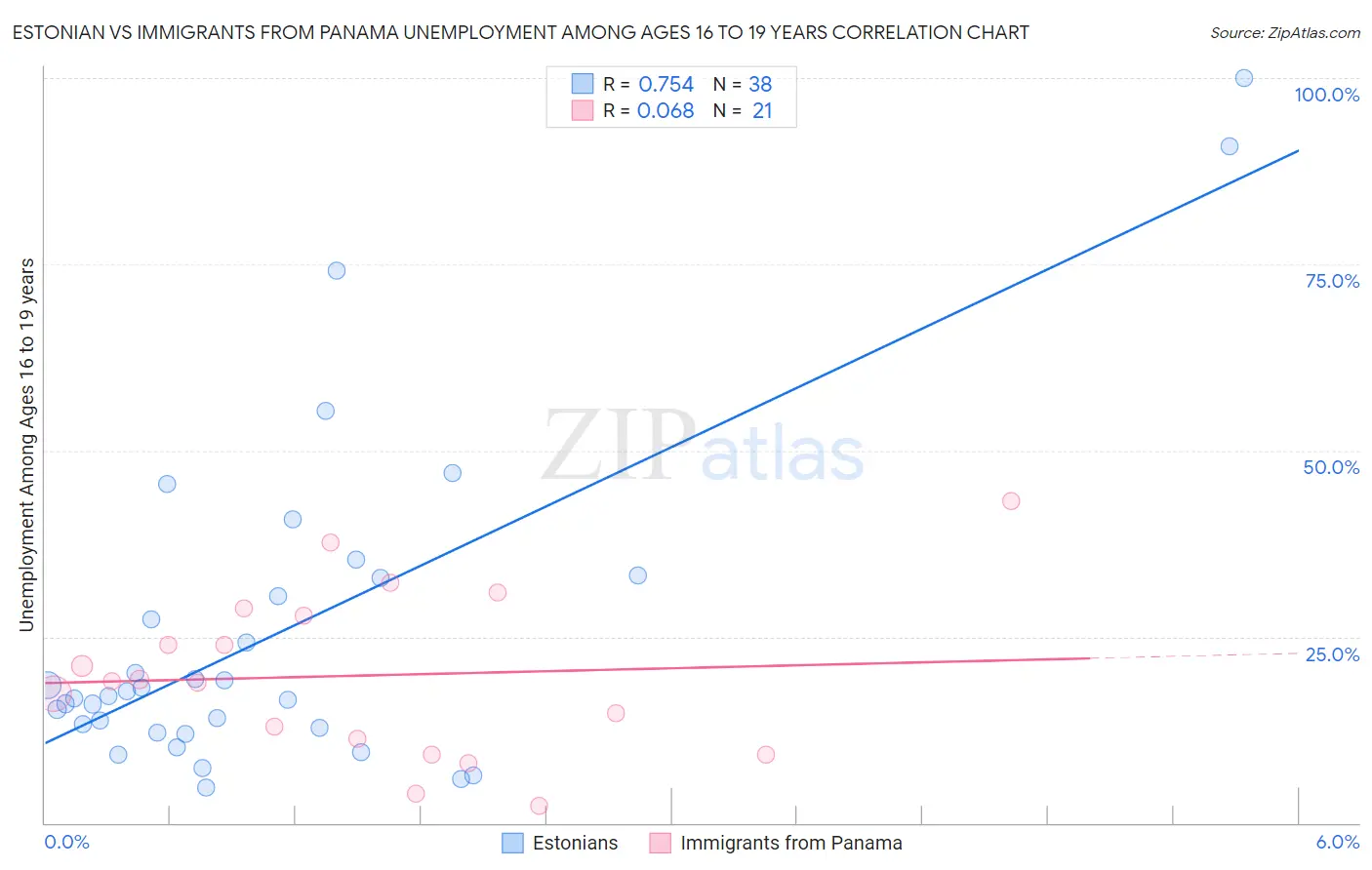 Estonian vs Immigrants from Panama Unemployment Among Ages 16 to 19 years