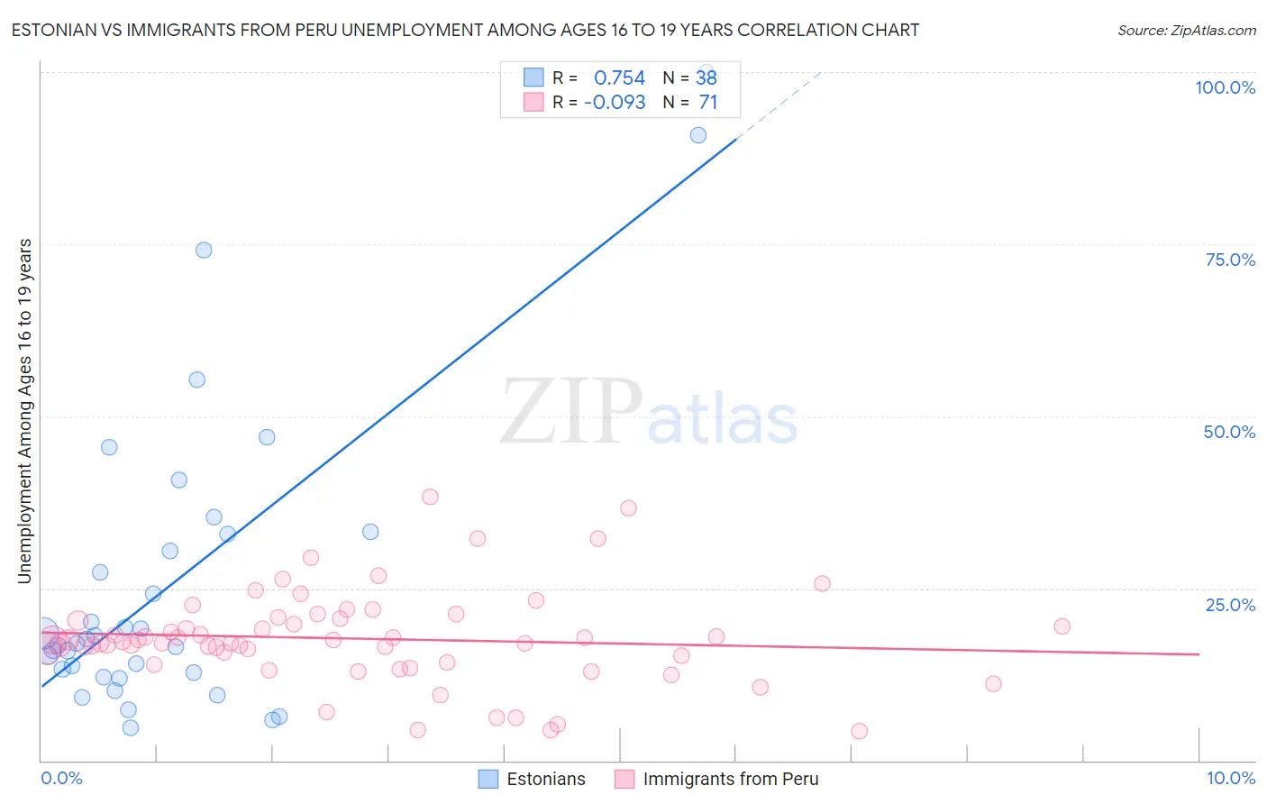 Estonian vs Immigrants from Peru Unemployment Among Ages 16 to 19 years