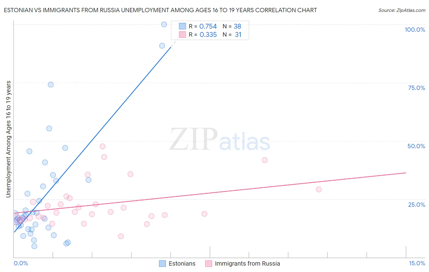 Estonian vs Immigrants from Russia Unemployment Among Ages 16 to 19 years