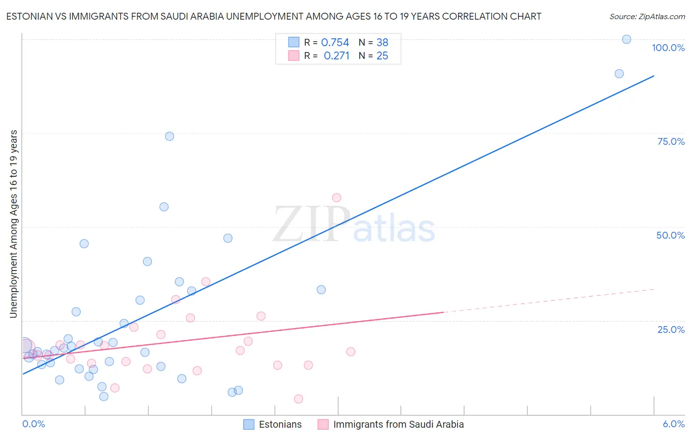 Estonian vs Immigrants from Saudi Arabia Unemployment Among Ages 16 to 19 years