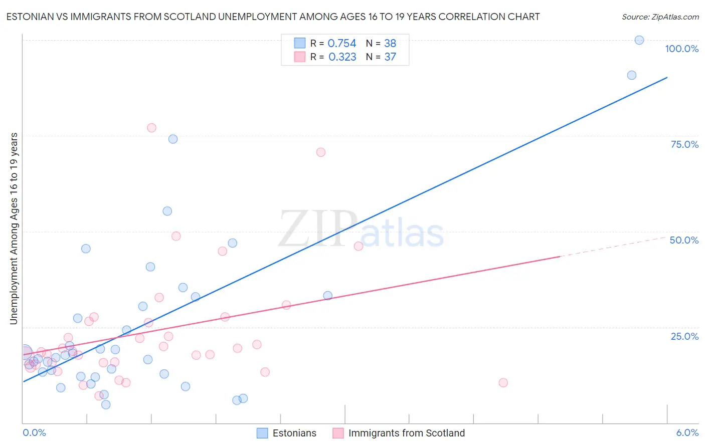 Estonian vs Immigrants from Scotland Unemployment Among Ages 16 to 19 years
