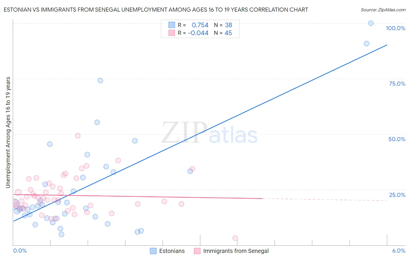 Estonian vs Immigrants from Senegal Unemployment Among Ages 16 to 19 years