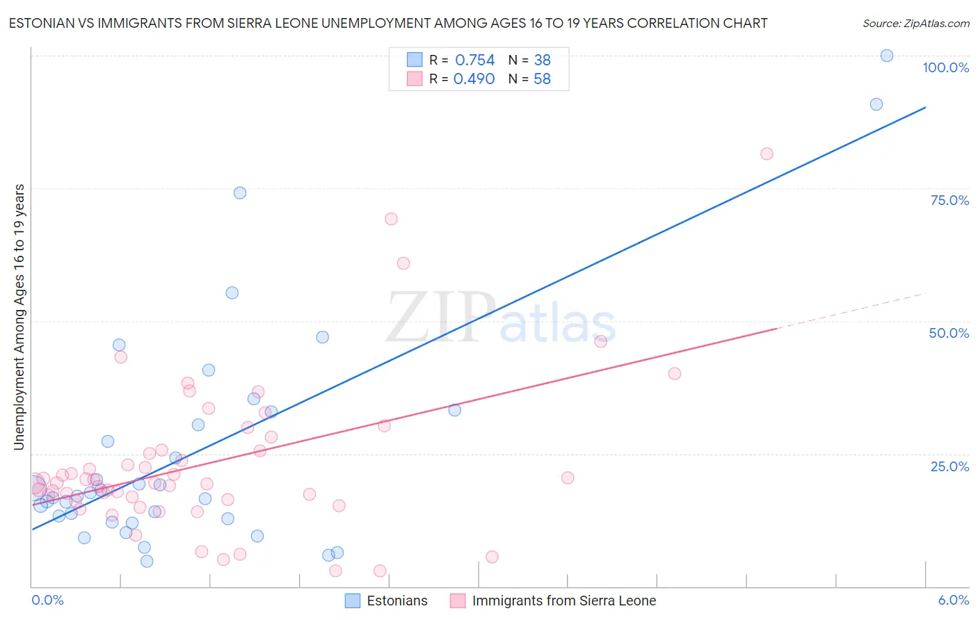Estonian vs Immigrants from Sierra Leone Unemployment Among Ages 16 to 19 years