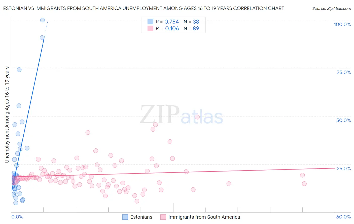 Estonian vs Immigrants from South America Unemployment Among Ages 16 to 19 years