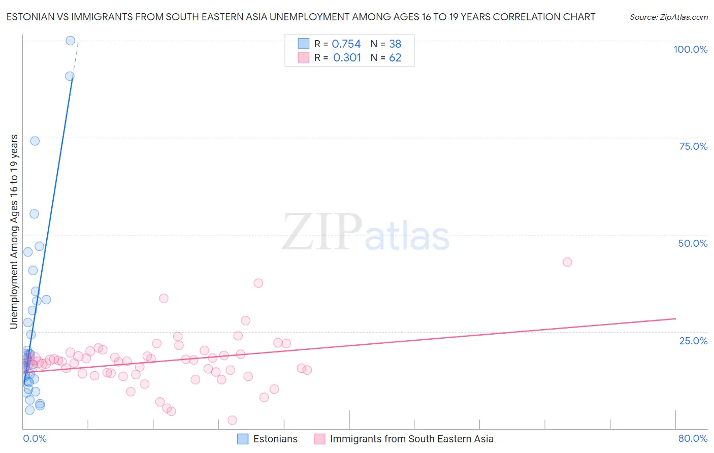 Estonian vs Immigrants from South Eastern Asia Unemployment Among Ages 16 to 19 years