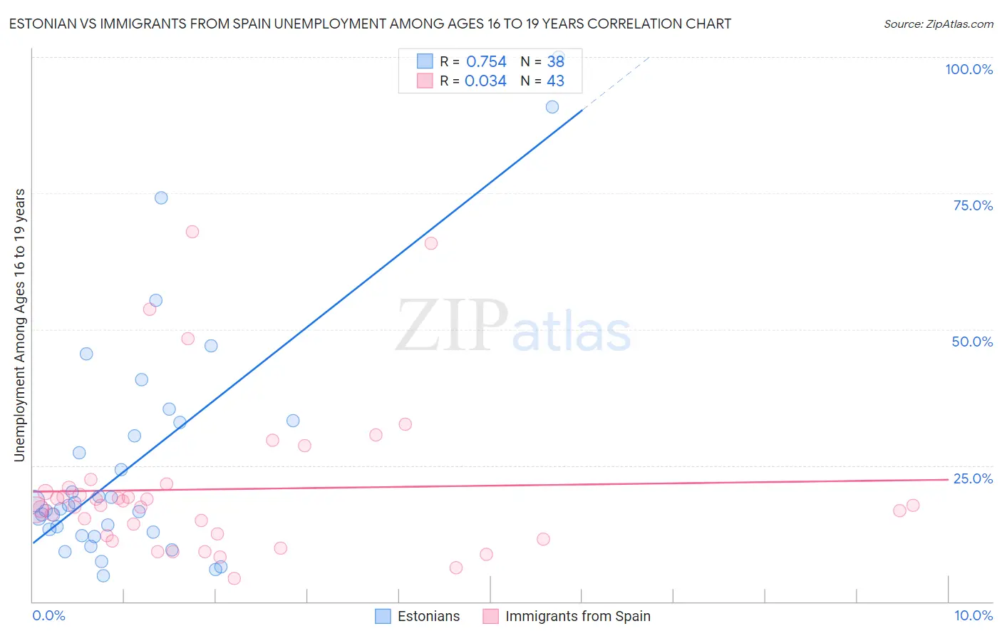Estonian vs Immigrants from Spain Unemployment Among Ages 16 to 19 years