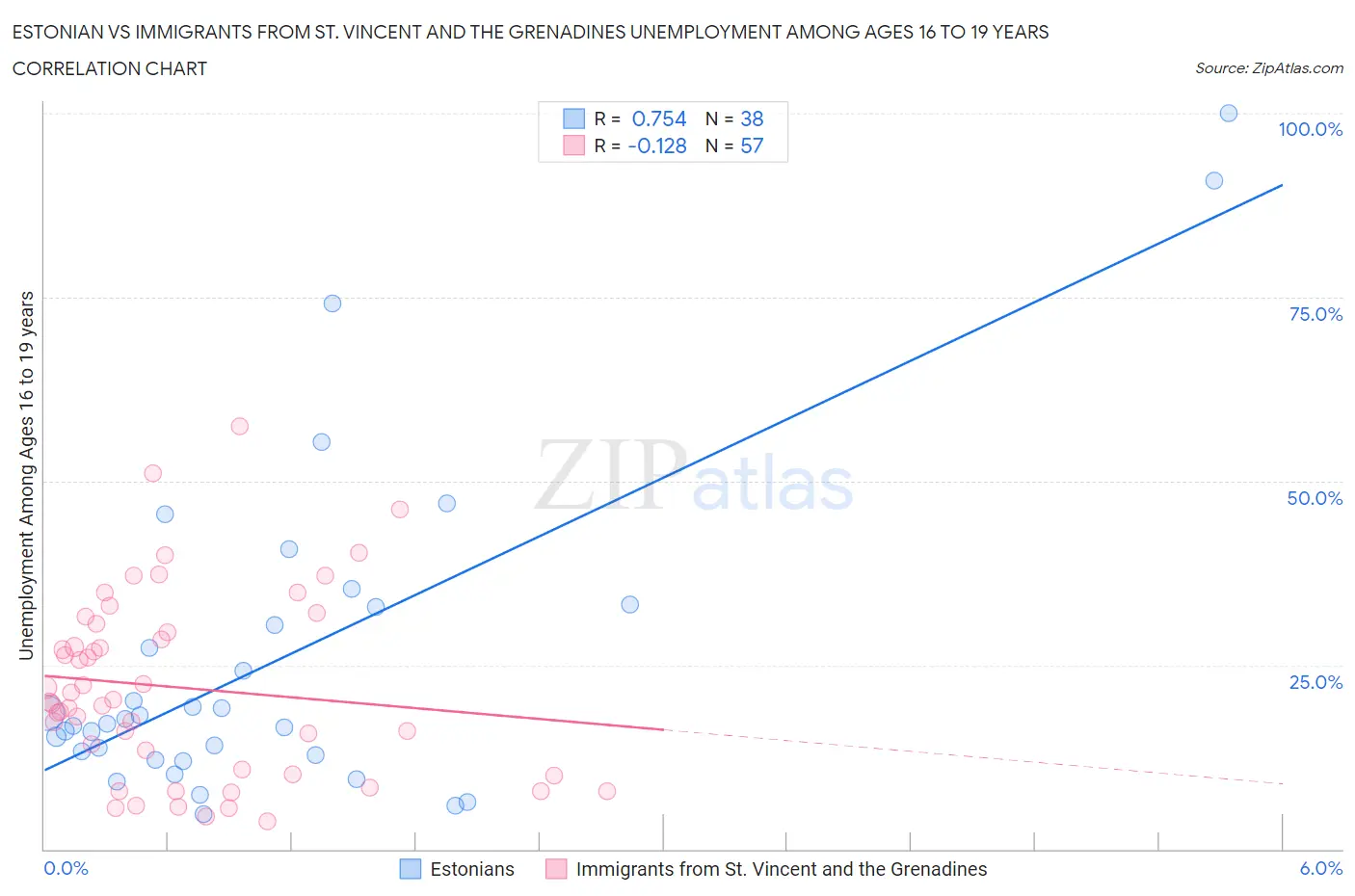 Estonian vs Immigrants from St. Vincent and the Grenadines Unemployment Among Ages 16 to 19 years