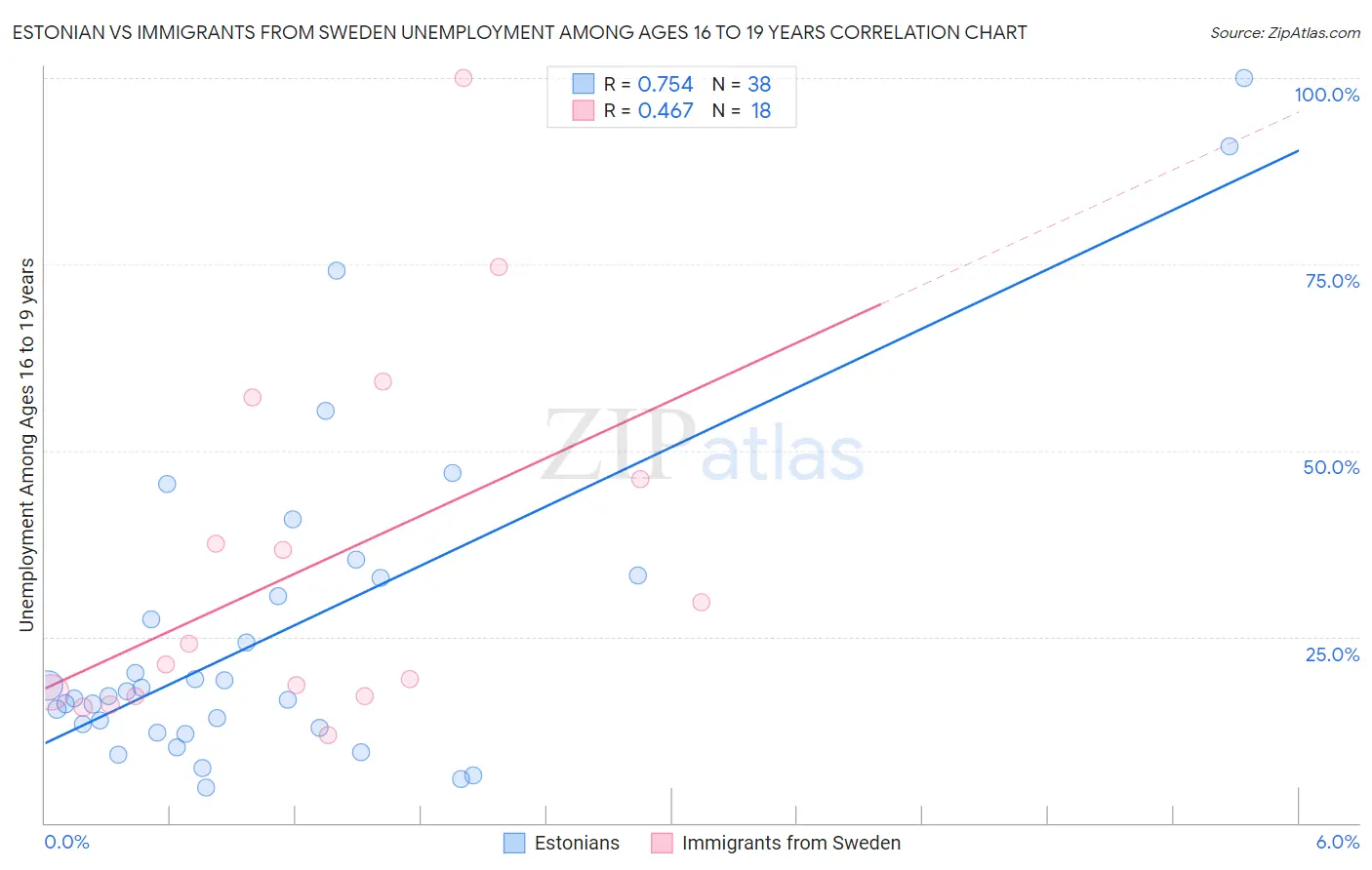 Estonian vs Immigrants from Sweden Unemployment Among Ages 16 to 19 years