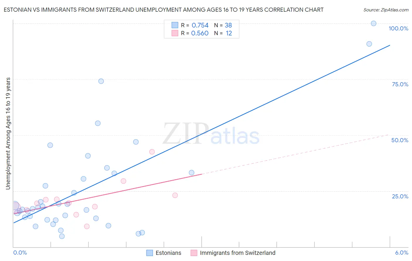 Estonian vs Immigrants from Switzerland Unemployment Among Ages 16 to 19 years