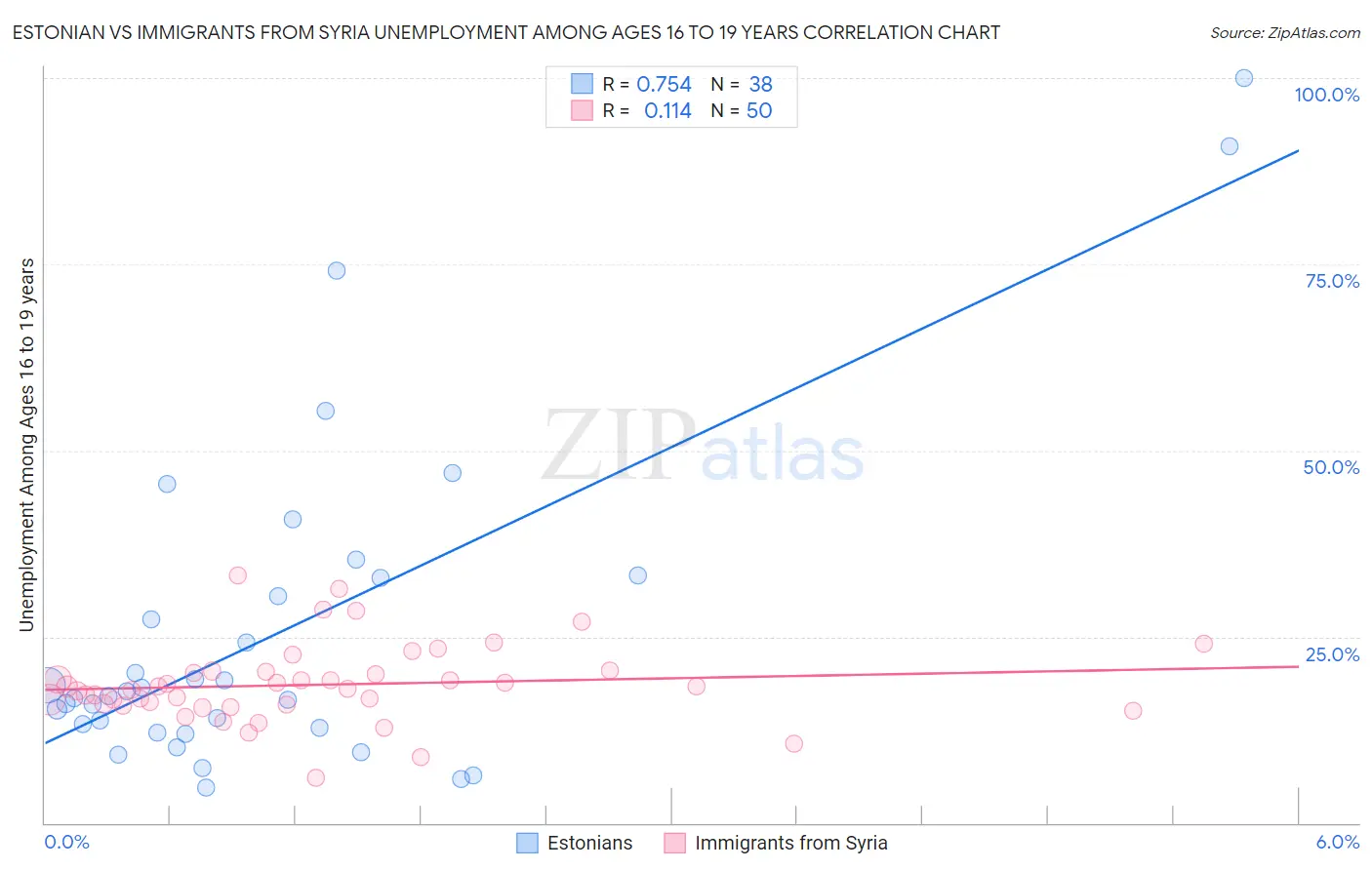Estonian vs Immigrants from Syria Unemployment Among Ages 16 to 19 years