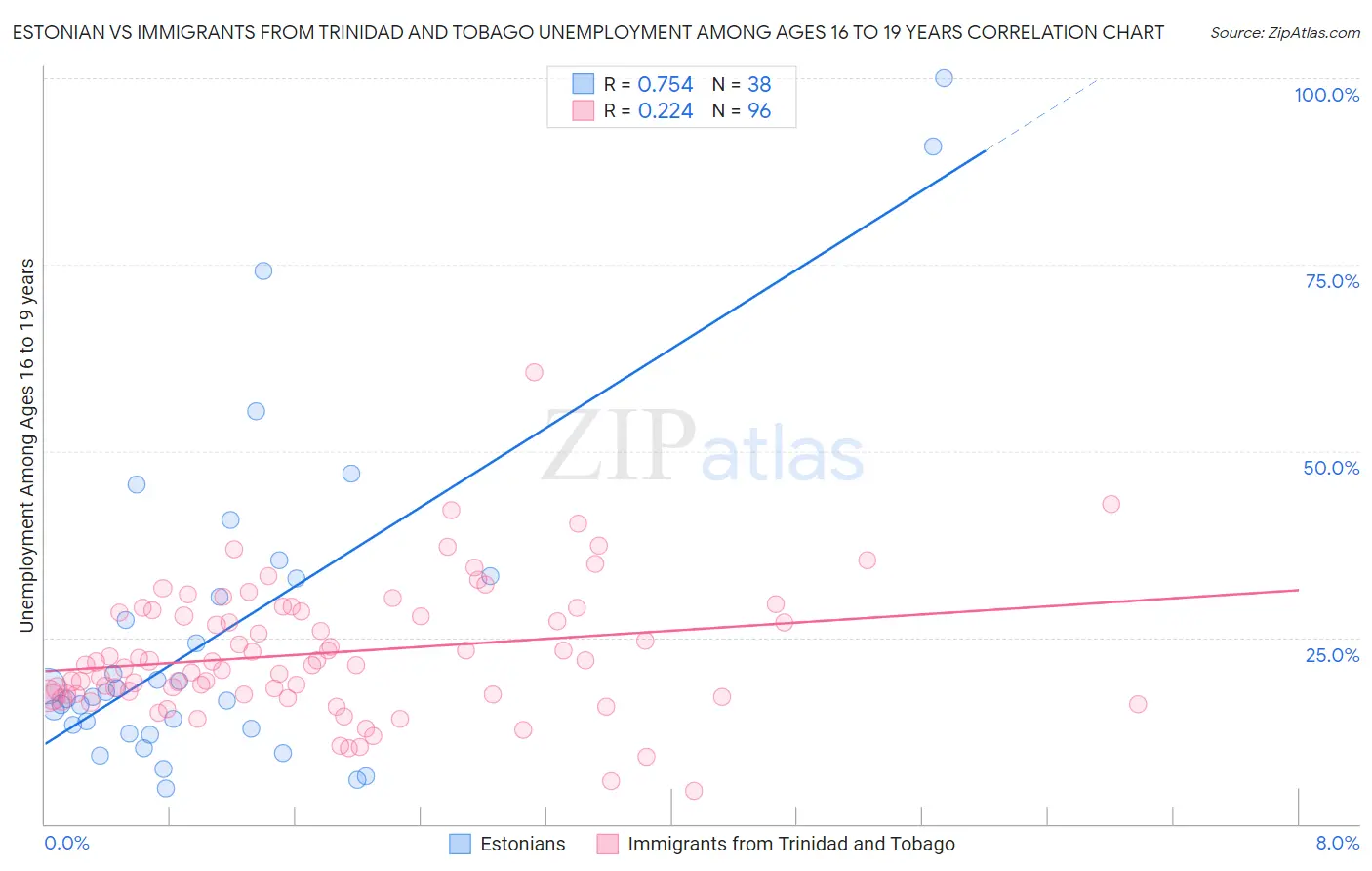 Estonian vs Immigrants from Trinidad and Tobago Unemployment Among Ages 16 to 19 years