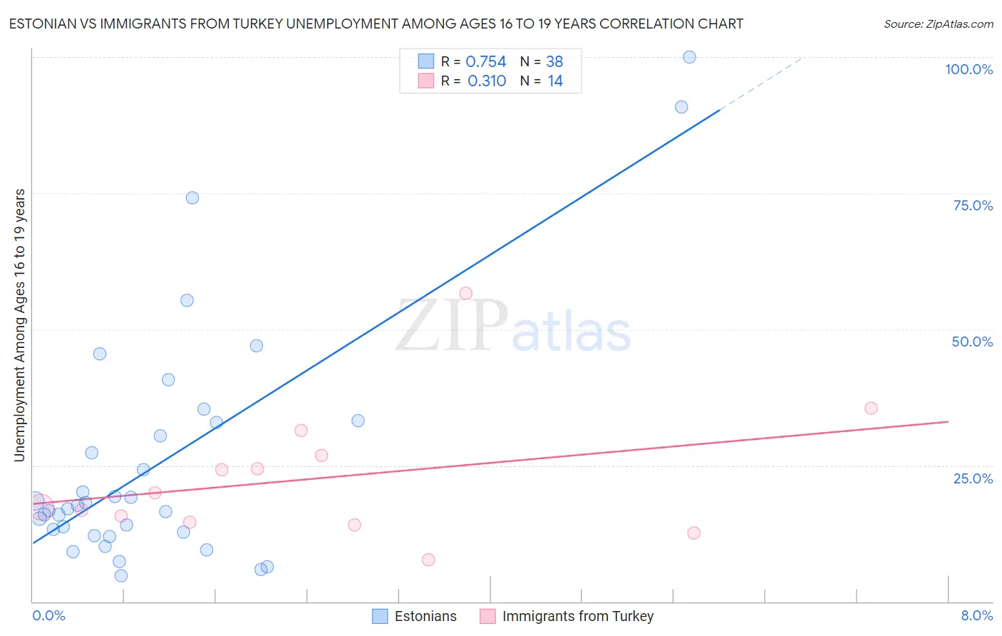 Estonian vs Immigrants from Turkey Unemployment Among Ages 16 to 19 years