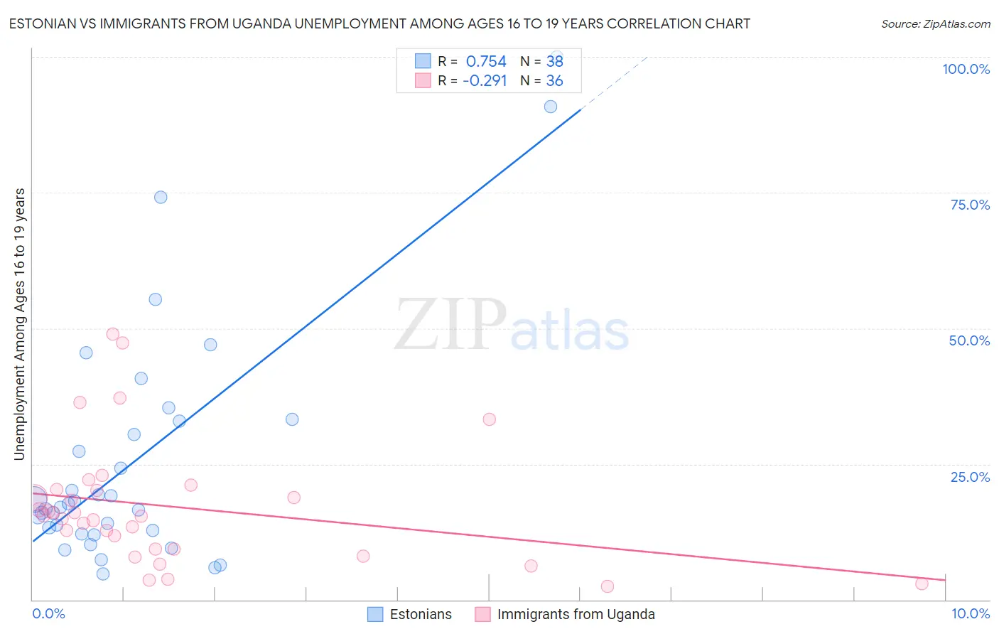 Estonian vs Immigrants from Uganda Unemployment Among Ages 16 to 19 years