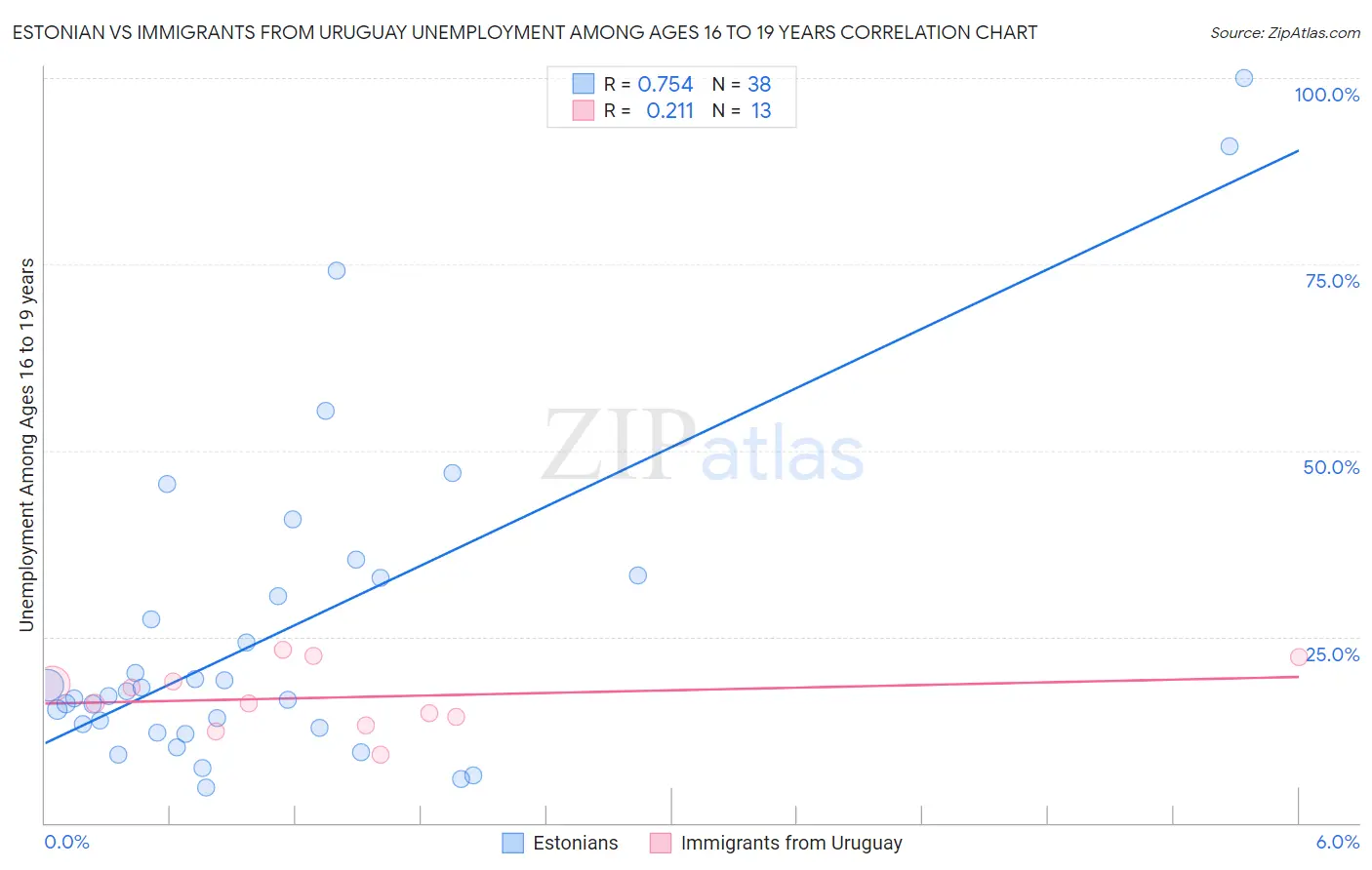 Estonian vs Immigrants from Uruguay Unemployment Among Ages 16 to 19 years