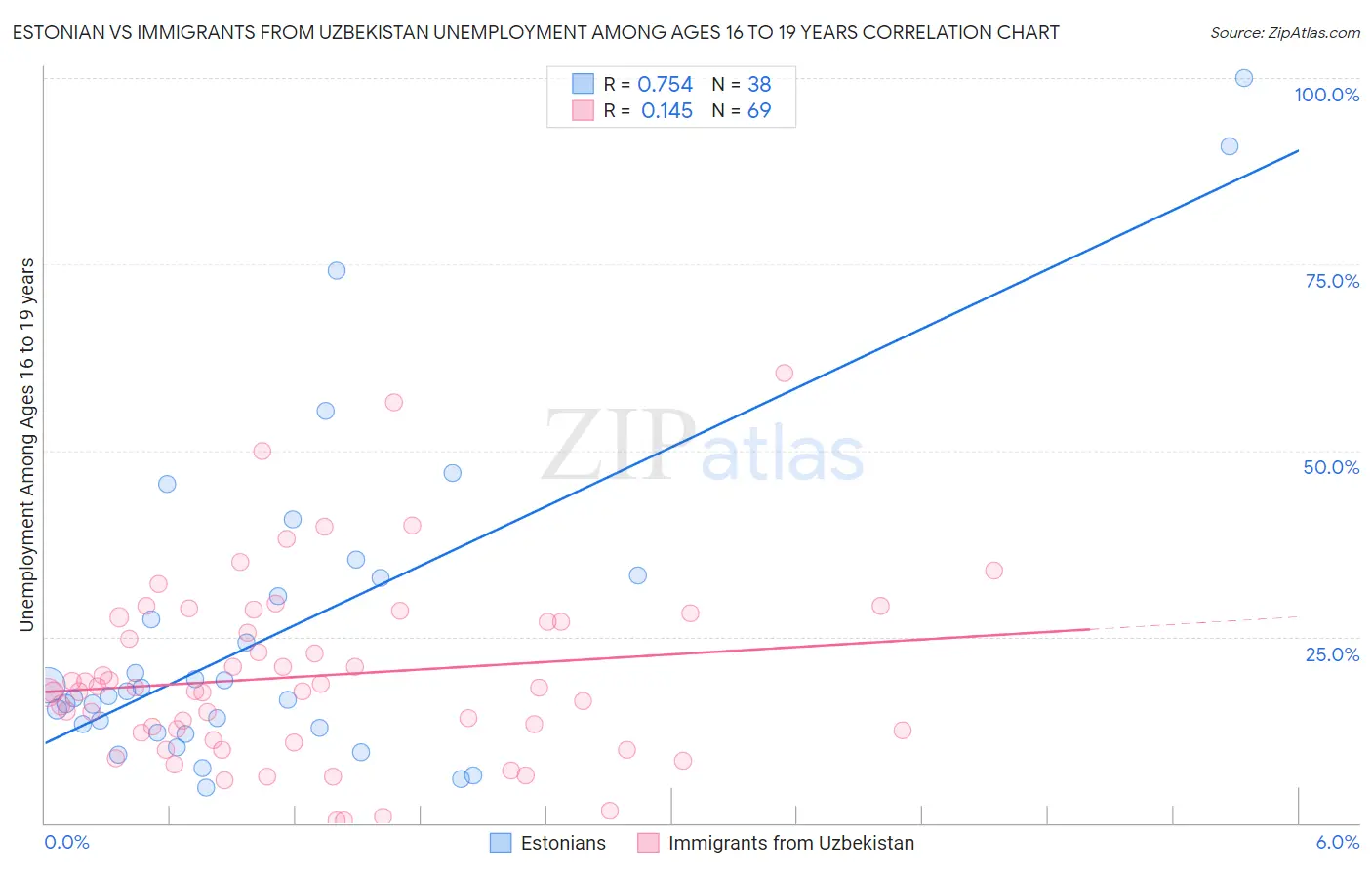 Estonian vs Immigrants from Uzbekistan Unemployment Among Ages 16 to 19 years