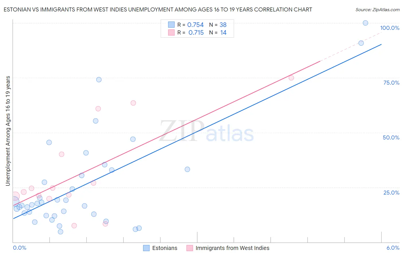 Estonian vs Immigrants from West Indies Unemployment Among Ages 16 to 19 years