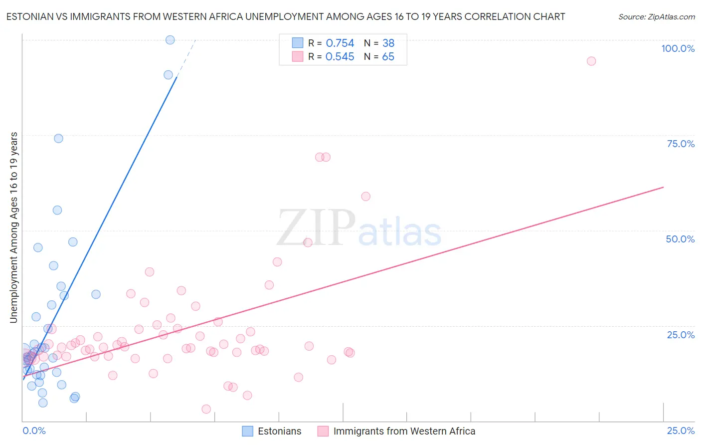 Estonian vs Immigrants from Western Africa Unemployment Among Ages 16 to 19 years