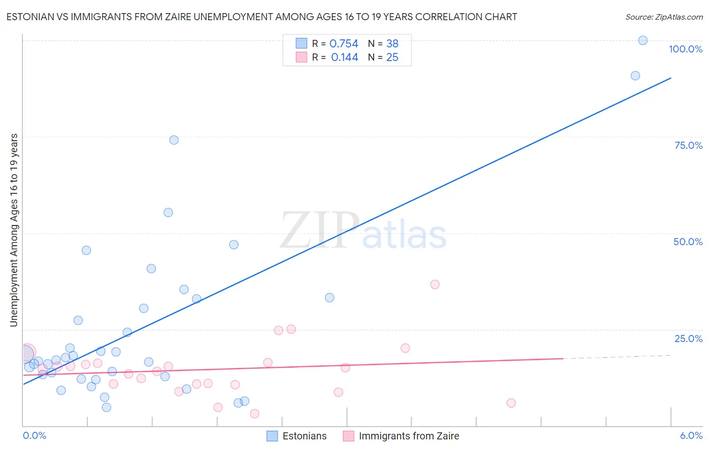 Estonian vs Immigrants from Zaire Unemployment Among Ages 16 to 19 years