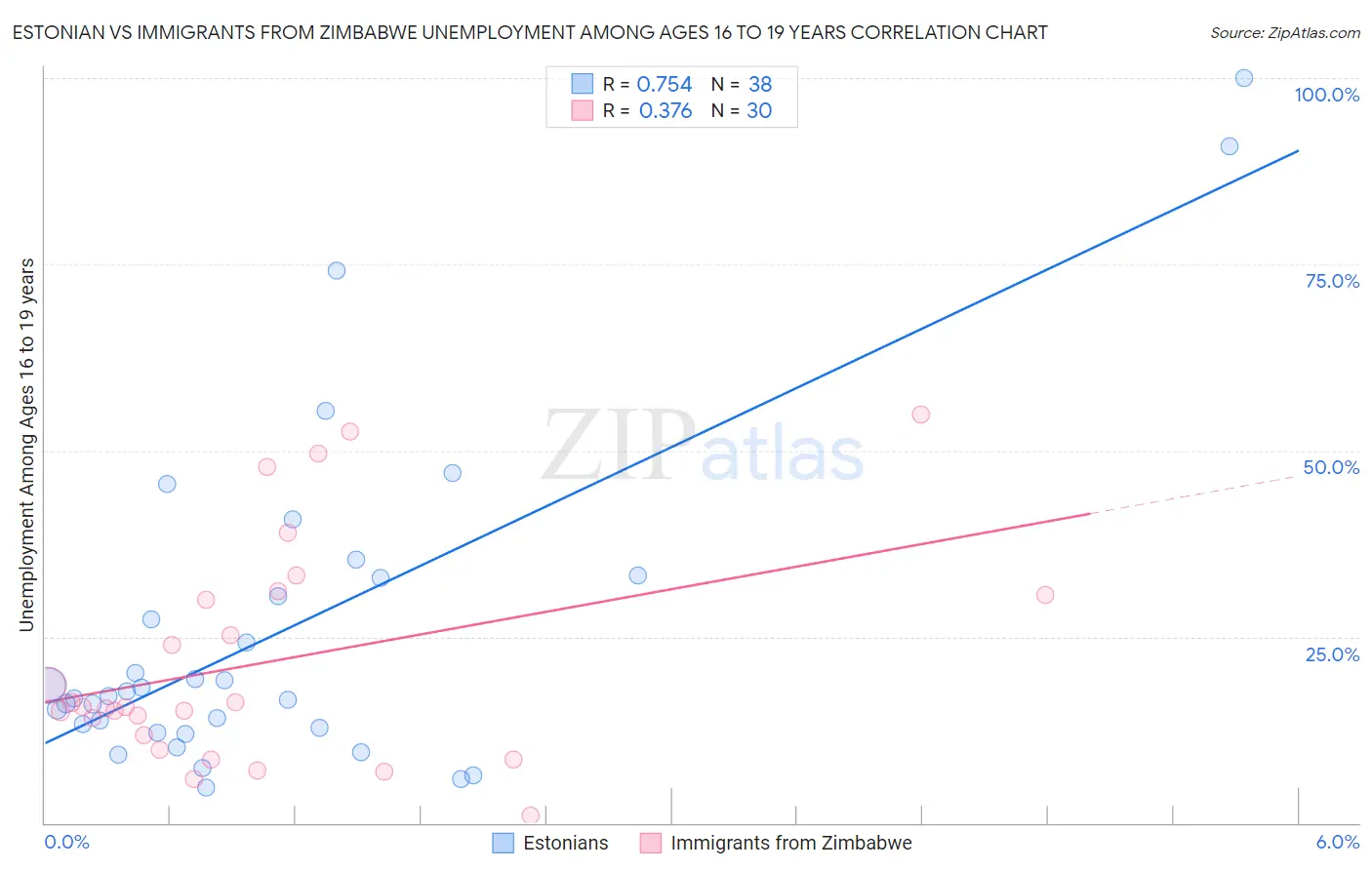 Estonian vs Immigrants from Zimbabwe Unemployment Among Ages 16 to 19 years