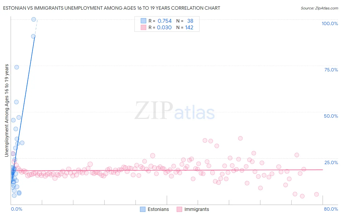 Estonian vs Immigrants Unemployment Among Ages 16 to 19 years