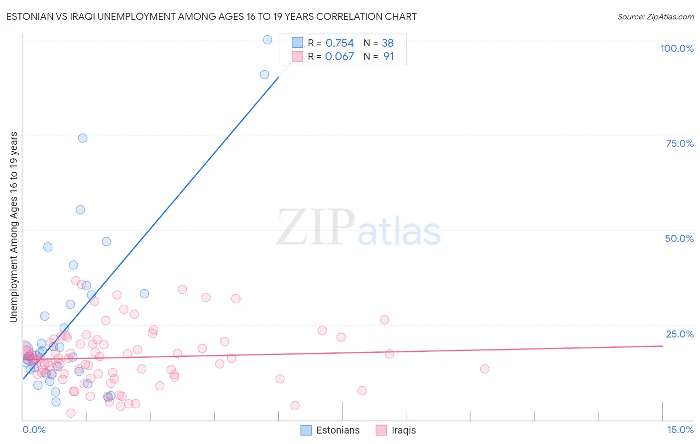 Estonian vs Iraqi Unemployment Among Ages 16 to 19 years