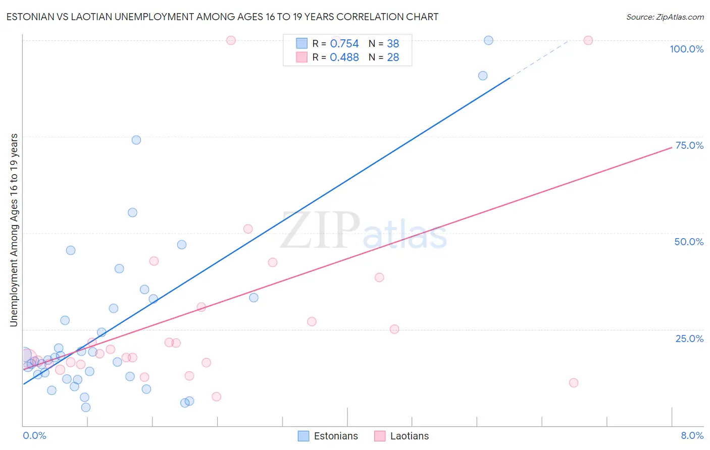 Estonian vs Laotian Unemployment Among Ages 16 to 19 years