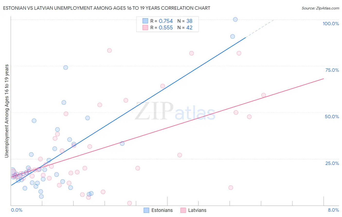 Estonian vs Latvian Unemployment Among Ages 16 to 19 years