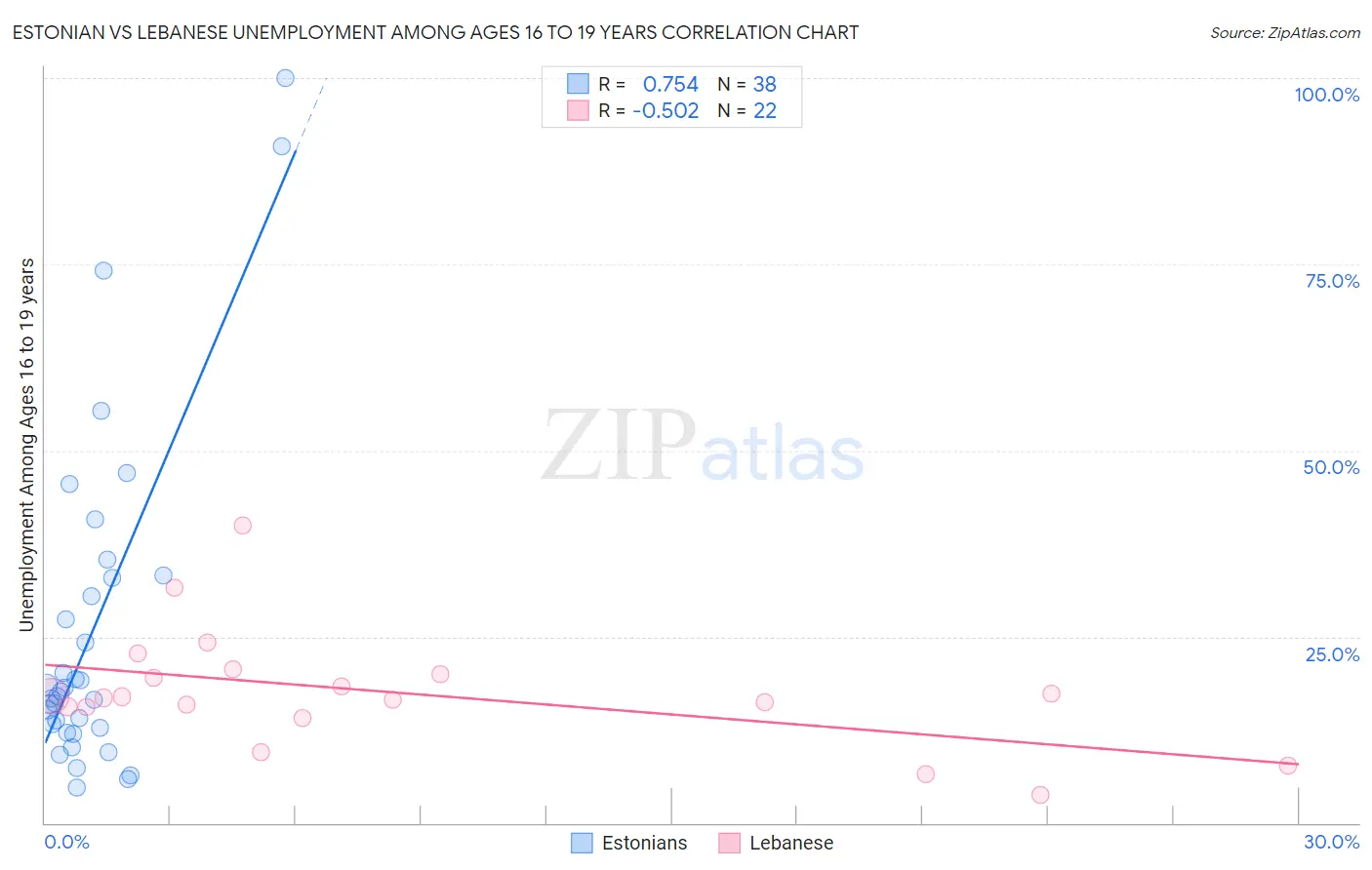 Estonian vs Lebanese Unemployment Among Ages 16 to 19 years