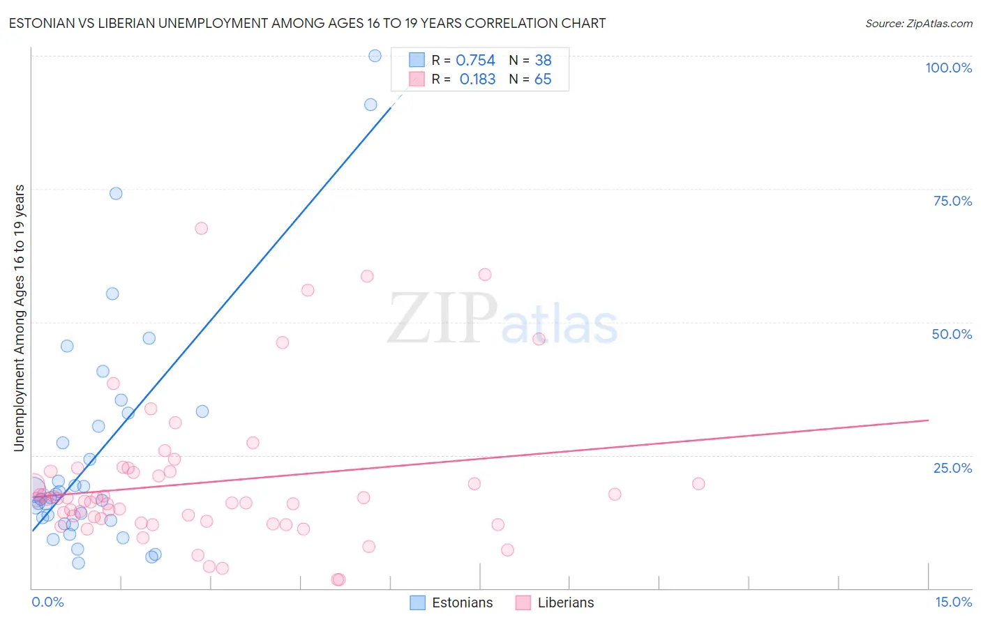 Estonian vs Liberian Unemployment Among Ages 16 to 19 years