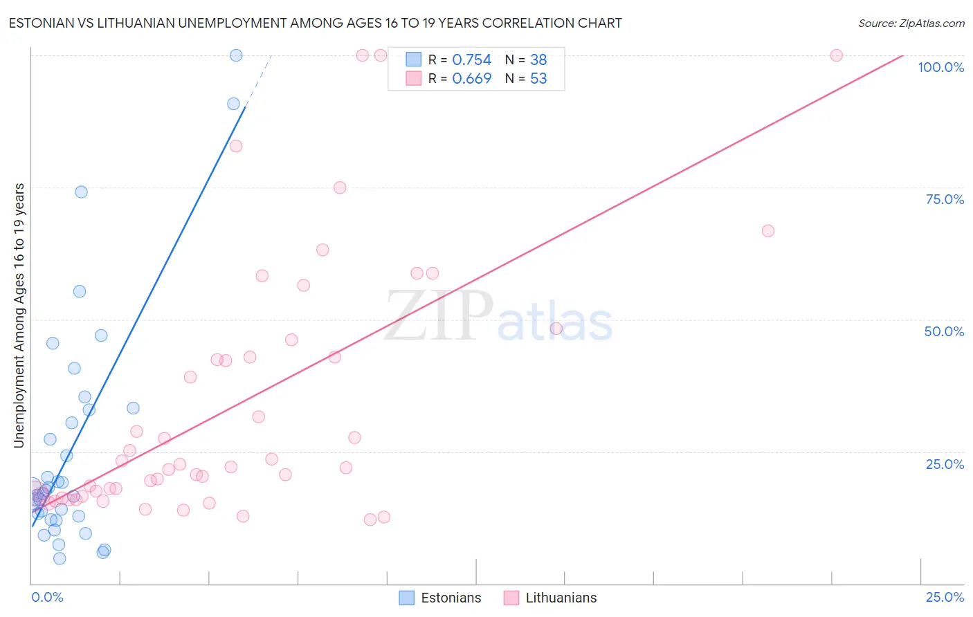 Estonian vs Lithuanian Unemployment Among Ages 16 to 19 years