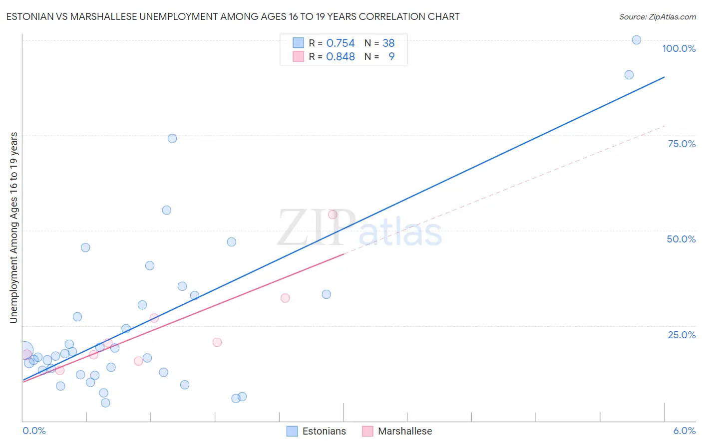 Estonian vs Marshallese Unemployment Among Ages 16 to 19 years