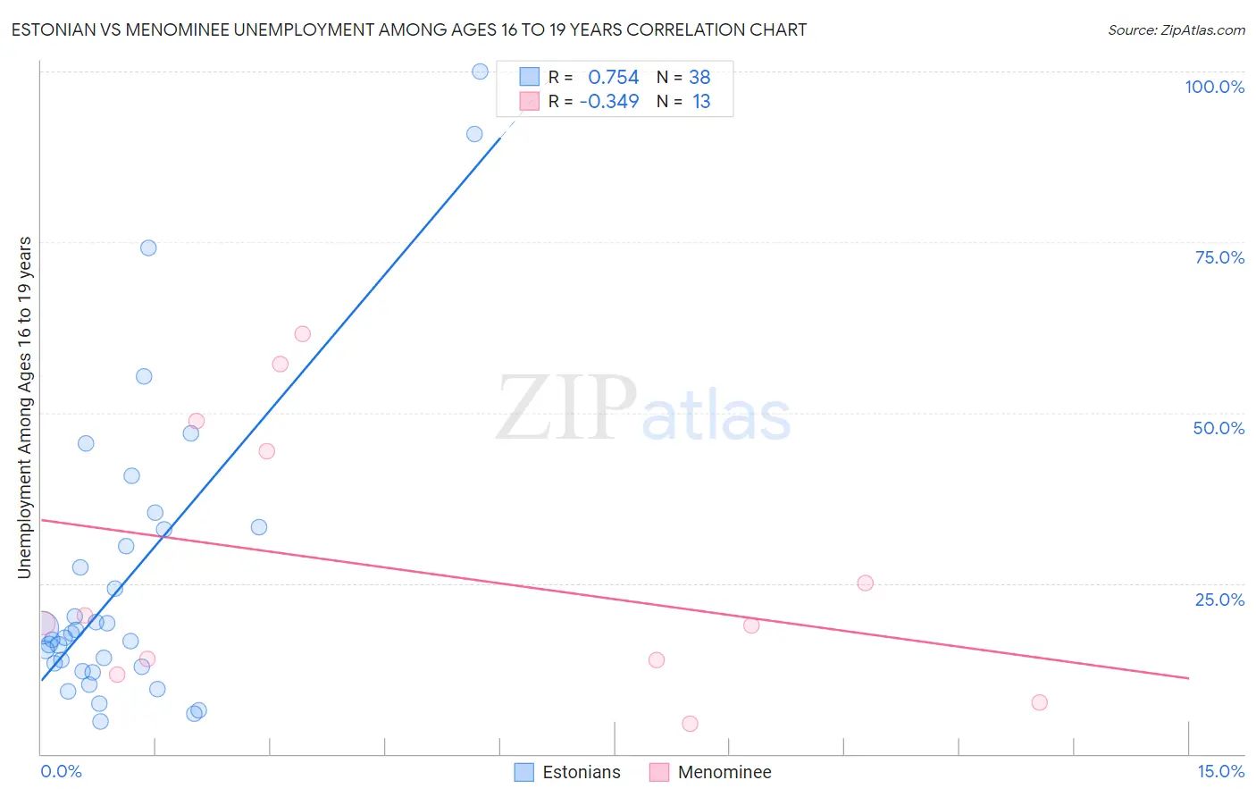 Estonian vs Menominee Unemployment Among Ages 16 to 19 years