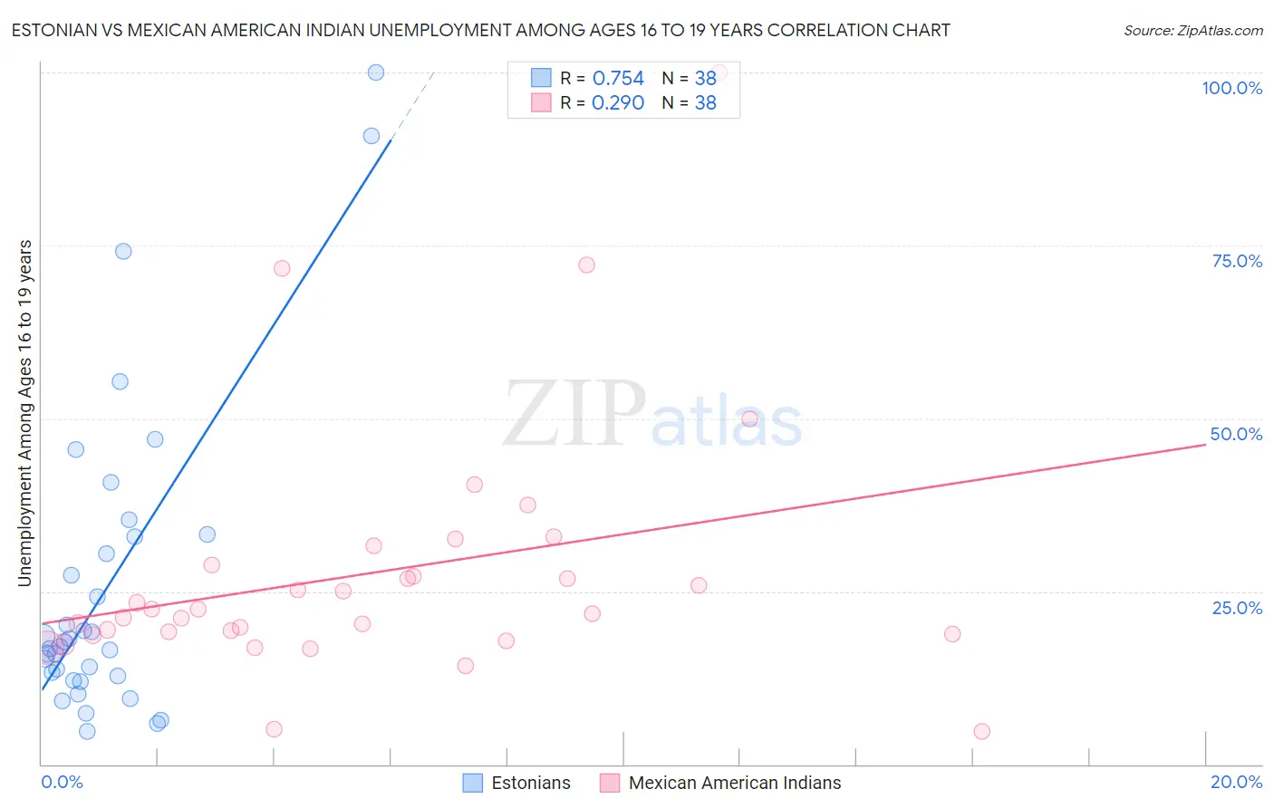 Estonian vs Mexican American Indian Unemployment Among Ages 16 to 19 years