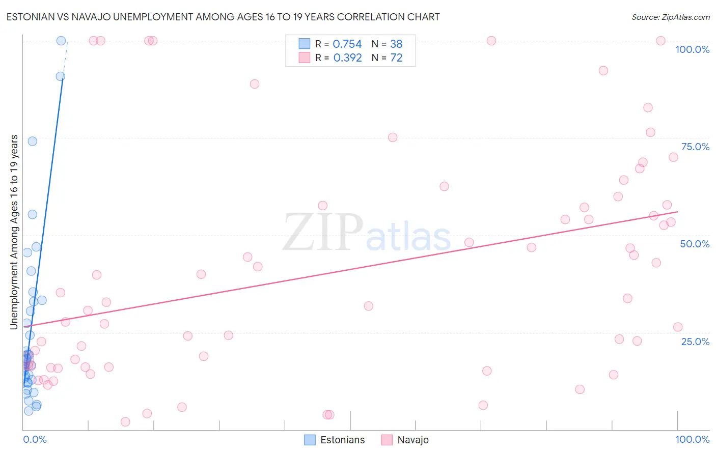 Estonian vs Navajo Unemployment Among Ages 16 to 19 years