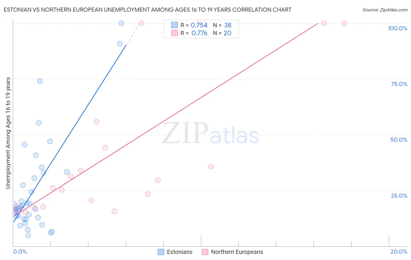 Estonian vs Northern European Unemployment Among Ages 16 to 19 years