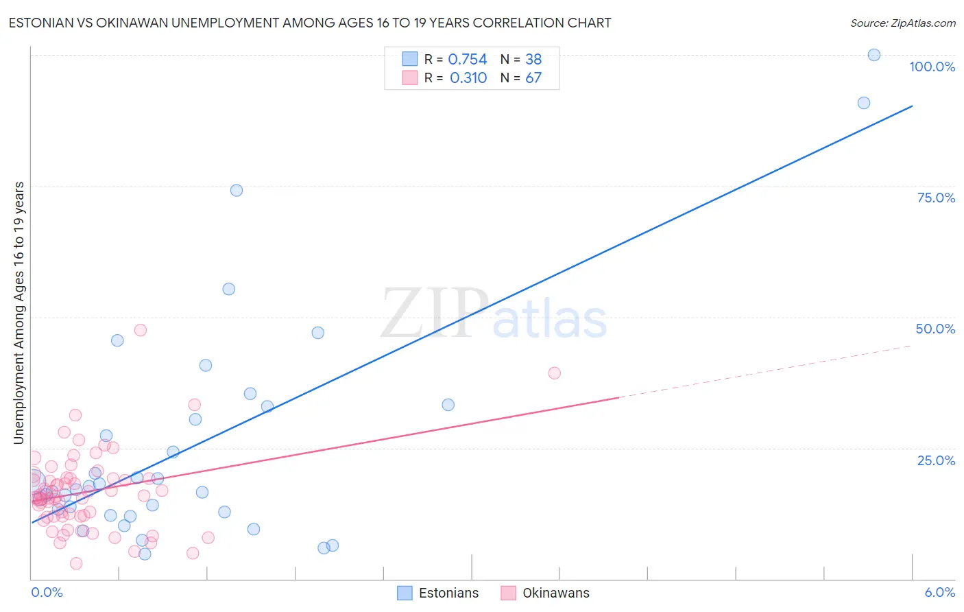 Estonian vs Okinawan Unemployment Among Ages 16 to 19 years