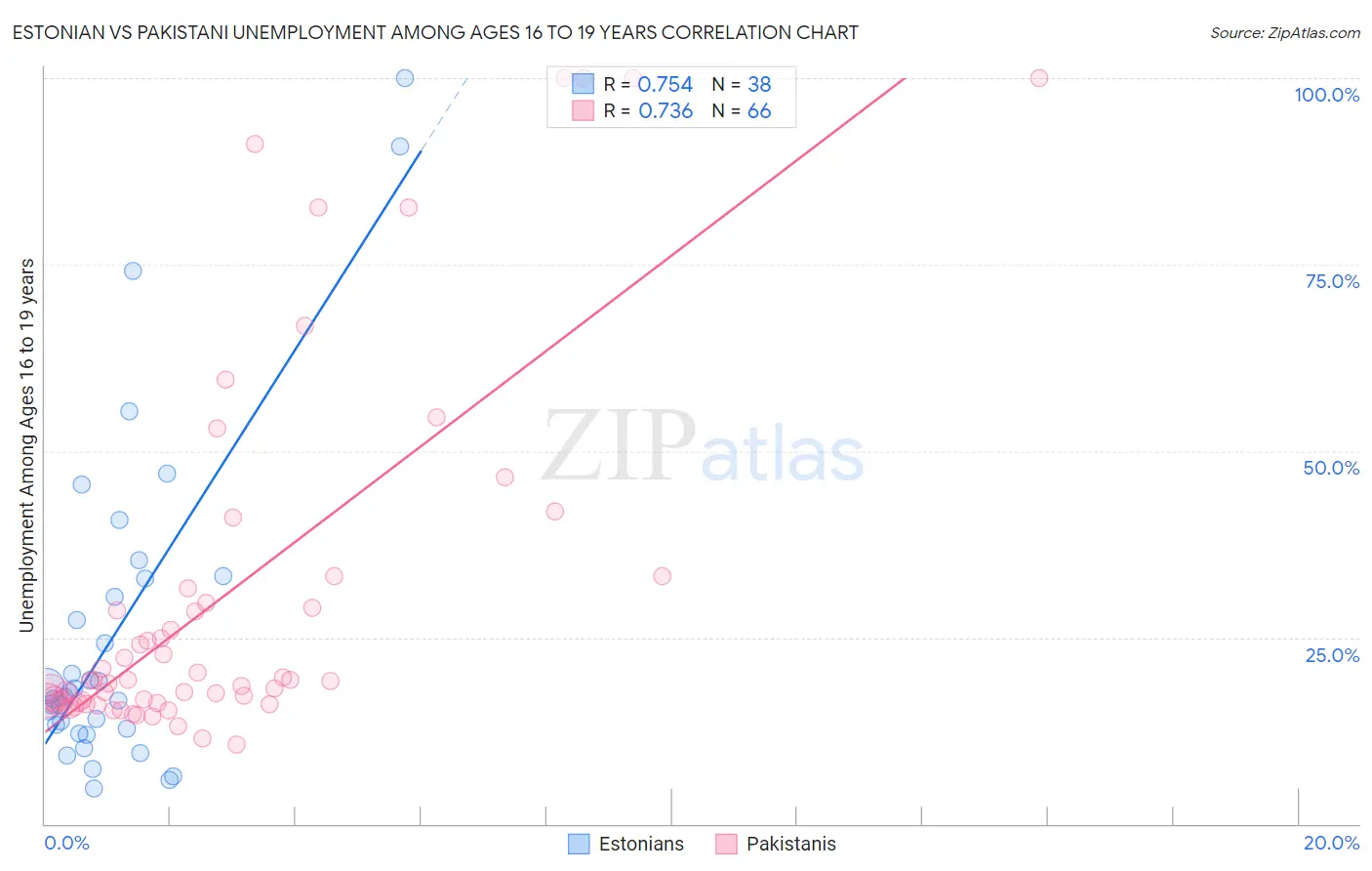 Estonian vs Pakistani Unemployment Among Ages 16 to 19 years