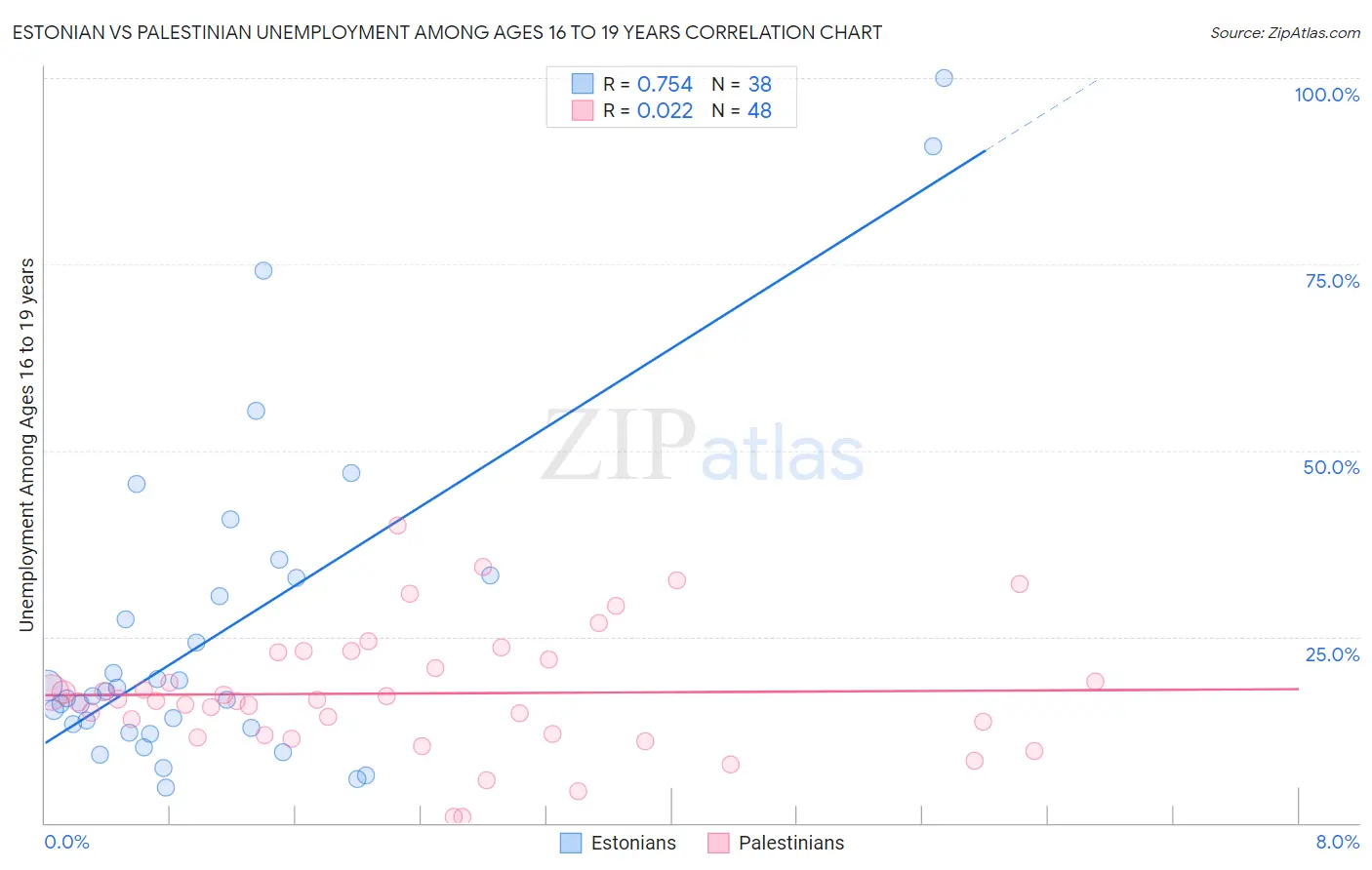 Estonian vs Palestinian Unemployment Among Ages 16 to 19 years