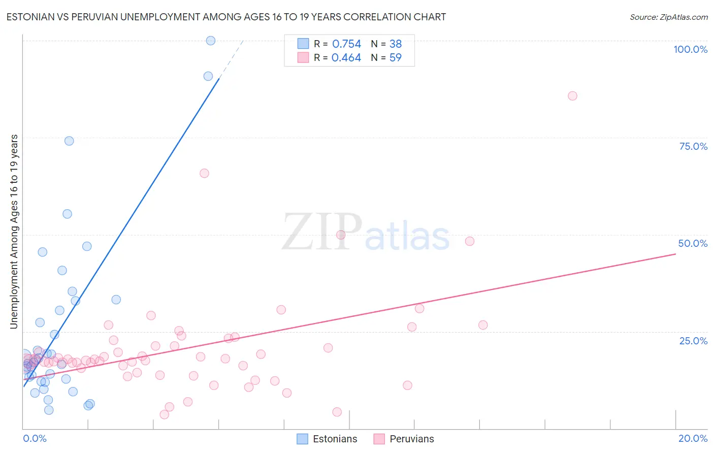 Estonian vs Peruvian Unemployment Among Ages 16 to 19 years