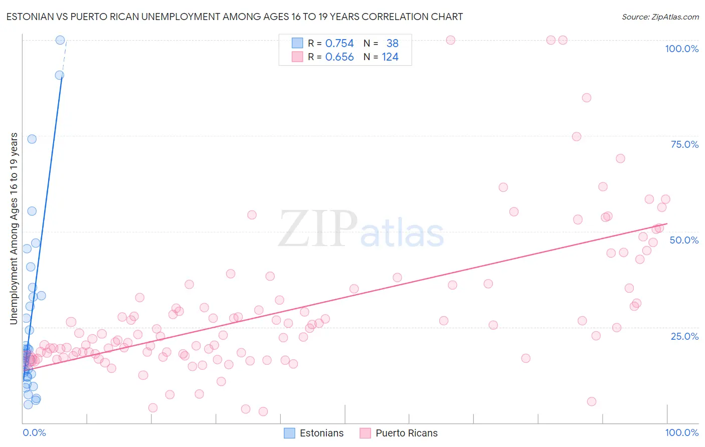 Estonian vs Puerto Rican Unemployment Among Ages 16 to 19 years