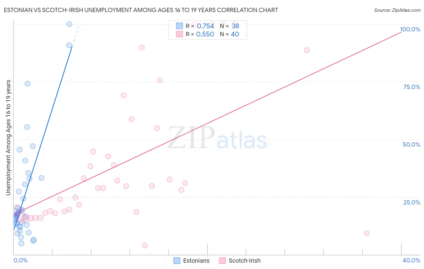 Estonian vs Scotch-Irish Unemployment Among Ages 16 to 19 years