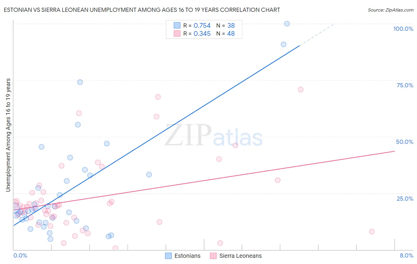 Estonian vs Sierra Leonean Unemployment Among Ages 16 to 19 years