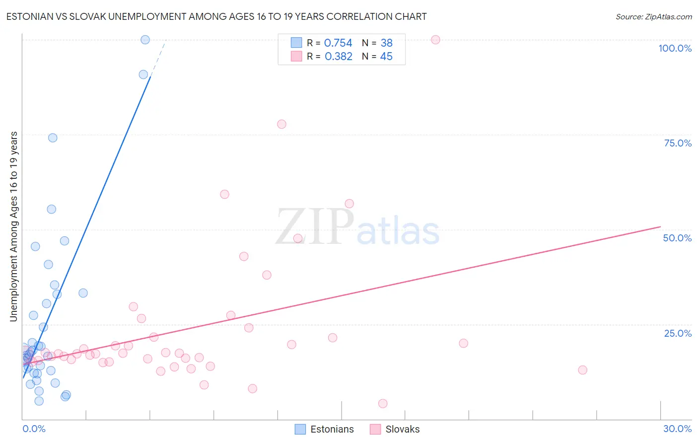 Estonian vs Slovak Unemployment Among Ages 16 to 19 years