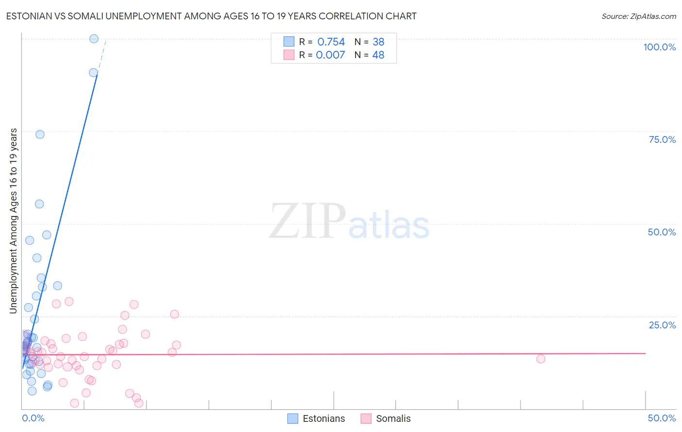 Estonian vs Somali Unemployment Among Ages 16 to 19 years