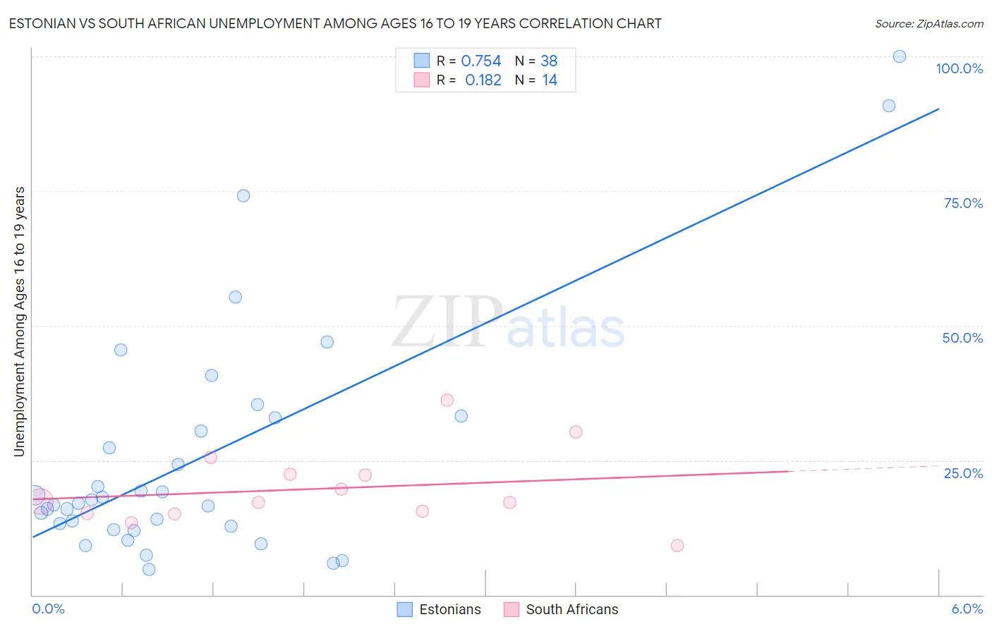 Estonian vs South African Unemployment Among Ages 16 to 19 years