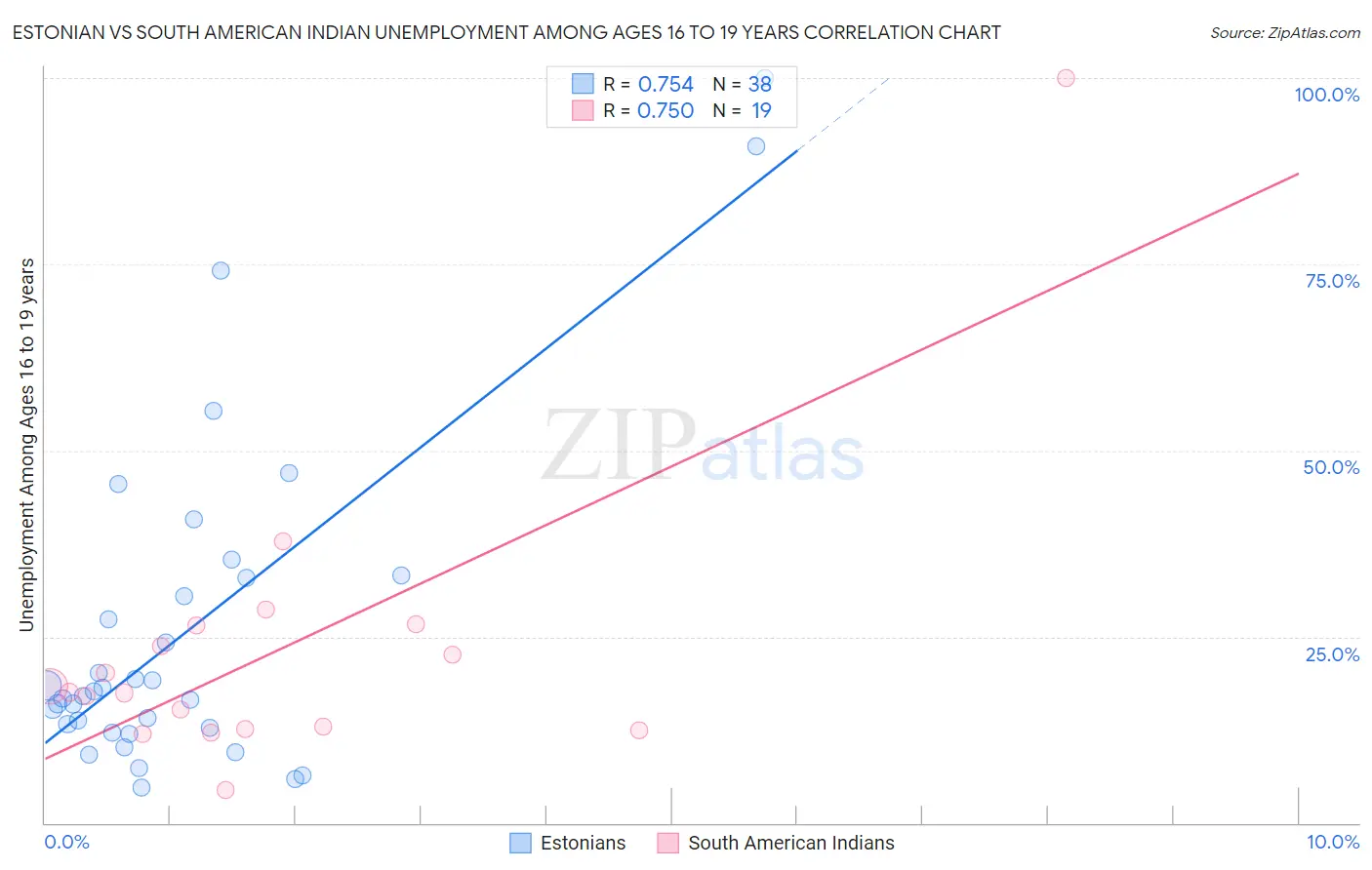 Estonian vs South American Indian Unemployment Among Ages 16 to 19 years